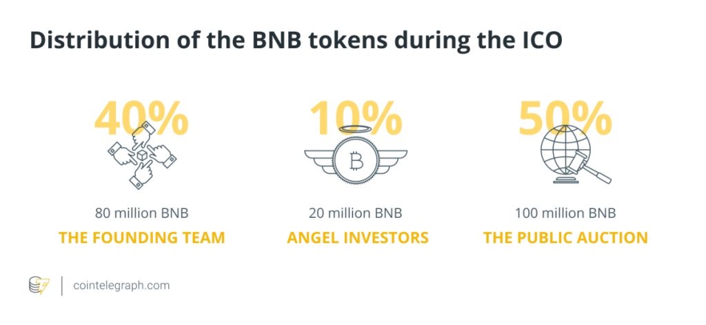 什麼是幣安幣（BNB）,前景怎麼樣