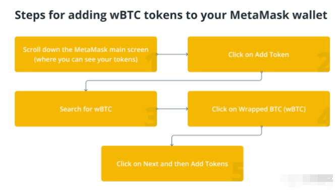 如何在MetaMask上存儲比特幣？