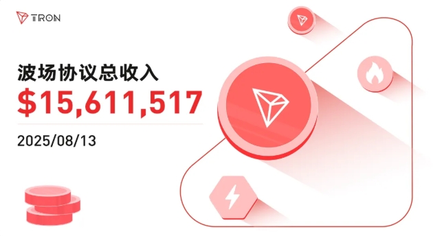 TRON's total daily protocol revenue exceeded $15.61 million