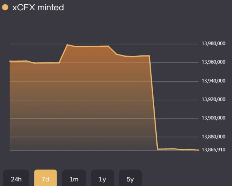 Partial data situation on Conflux chain this week