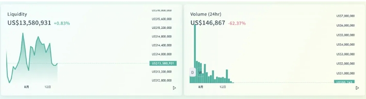 Partial data situation on Conflux chain this week