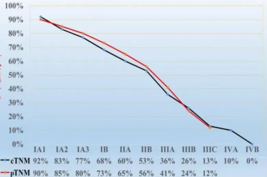 How long can I live after getting lung cancer: staging is key!