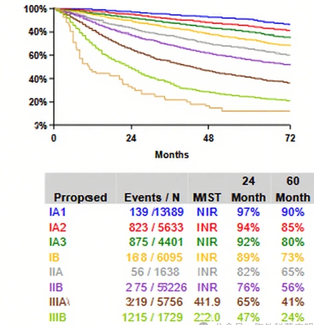How long can  live after getting lung cancer