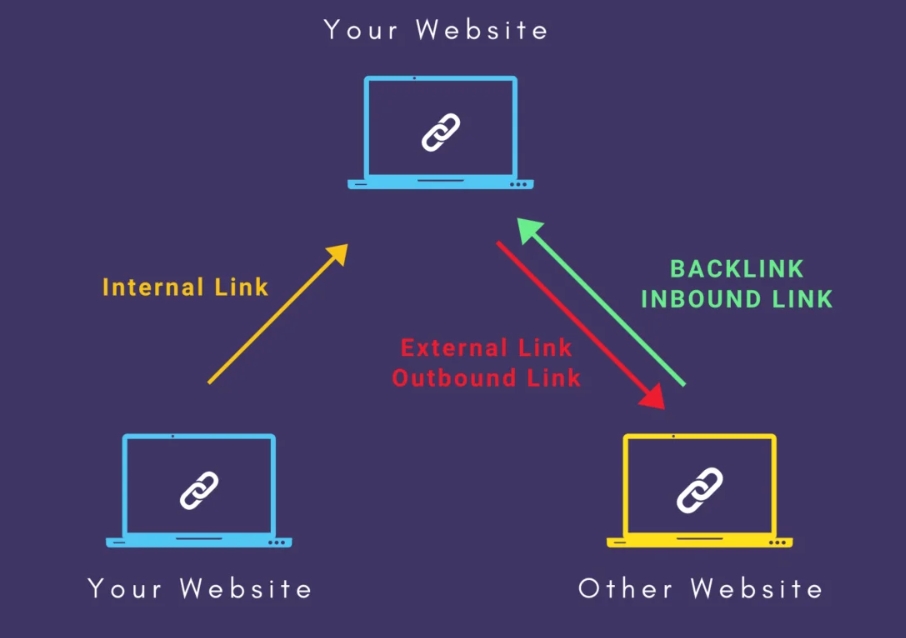 A diagram clarifies backlinks, external links, and internal links